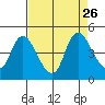 Suisun City tide chart for Tuesday, August 26, 2025