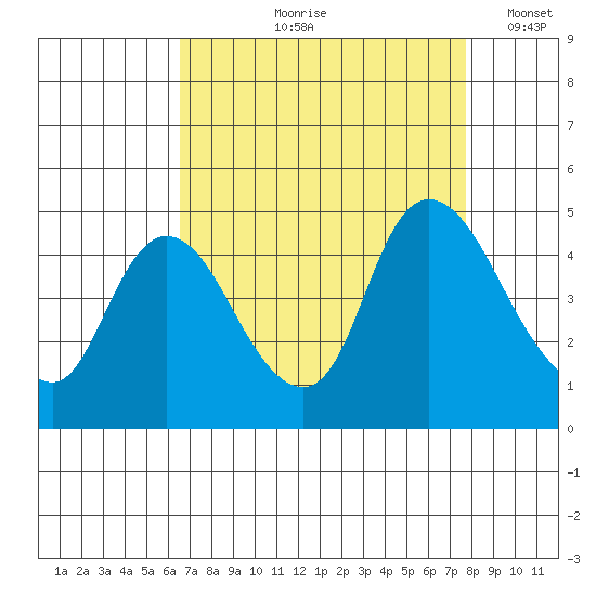 Suisun City tide chart for Wednesday, August 27, 2025