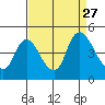Suisun City tide chart for Wednesday, August 27, 2025