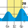 Suisun City tide chart for Thursday, August 28, 2025
