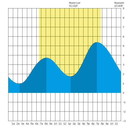 Suisun City tide chart for Friday, August 29, 2025