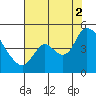 Suisun City tide chart for Saturday, August 2, 2025