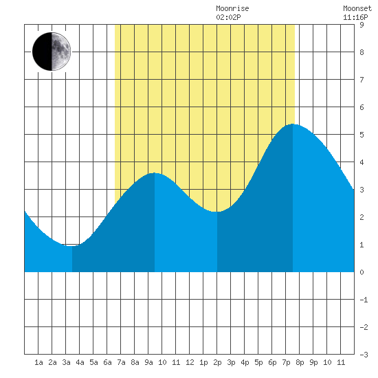 Suisun City tide chart for Saturday, August 30, 2025