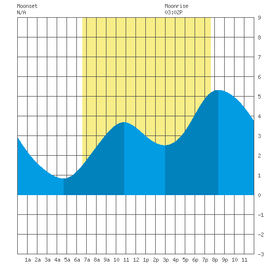 Suisun City tide chart for Sunday, August 31, 2025
