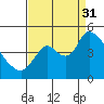 Suisun City tide chart for Sunday, August 31, 2025