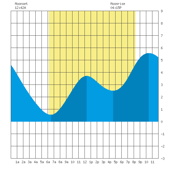 Suisun City tide chart for Sunday, August 3, 2025