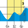 Suisun City tide chart for Sunday, August 3, 2025
