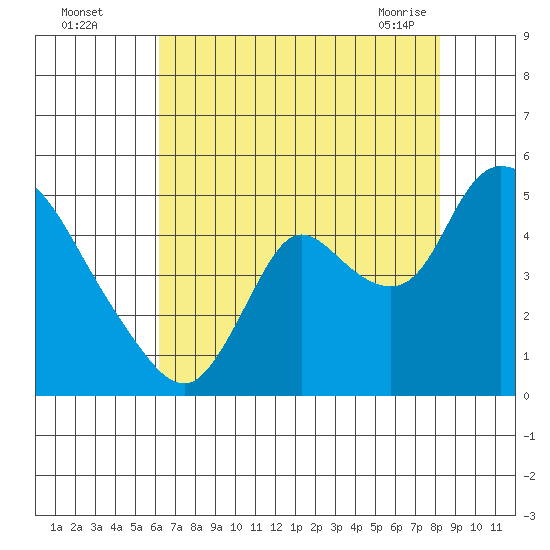 Suisun City tide chart for Monday, August 4, 2025