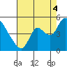 Suisun City tide chart for Monday, August 4, 2025