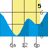 Suisun City tide chart for Tuesday, August 5, 2025