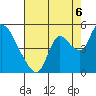 Suisun City tide chart for Wednesday, August 6, 2025