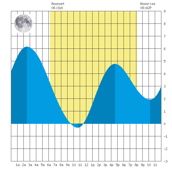 Suisun City tide chart for Saturday, August 9, 2025
