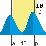 Suisun City tide chart for Wednesday, September 10, 2025