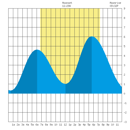 Suisun City tide chart for Thursday, September 11, 2025