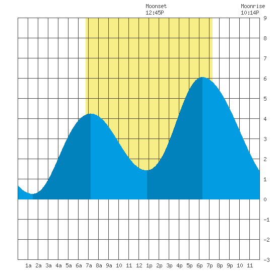 Suisun City tide chart for Friday, September 12, 2025