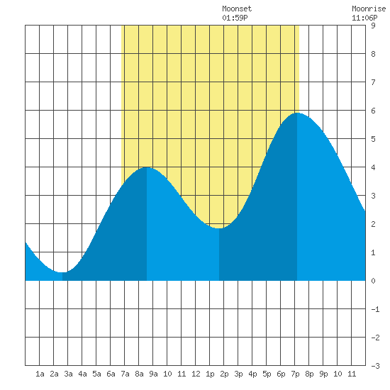 Suisun City tide chart for Saturday, September 13, 2025
