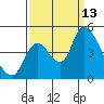 Suisun City tide chart for Saturday, September 13, 2025