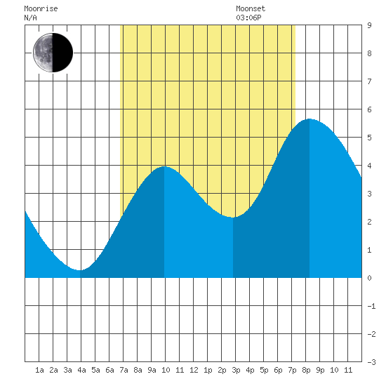 Suisun City tide chart for Sunday, September 14, 2025
