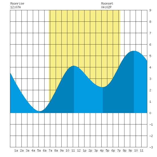 Suisun City tide chart for Monday, September 15, 2025