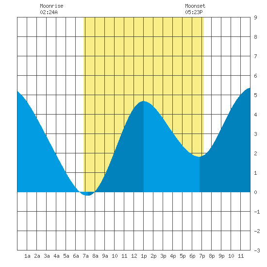 Suisun City tide chart for Wednesday, September 17, 2025