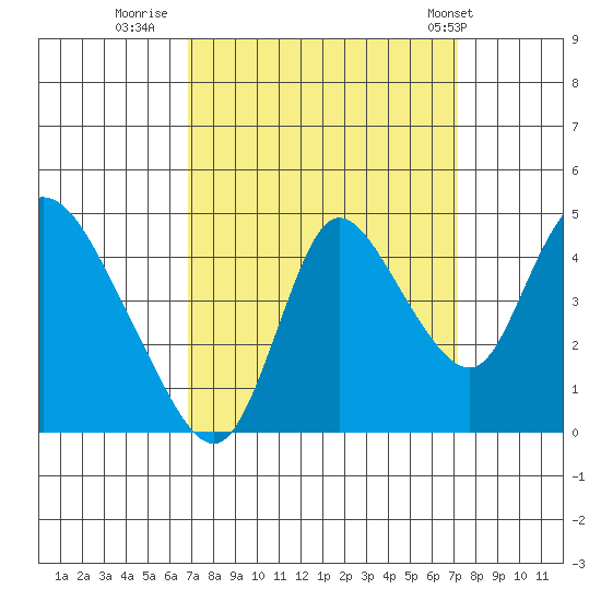 Suisun City tide chart for Thursday, September 18, 2025