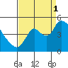 Suisun City tide chart for Monday, September 1, 2025
