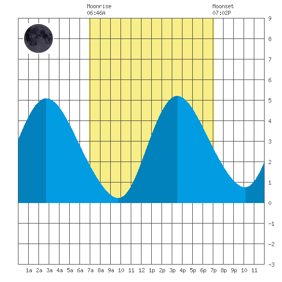 Suisun City tide chart for Sunday, September 21, 2025