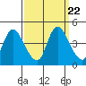 Suisun City tide chart for Monday, September 22, 2025