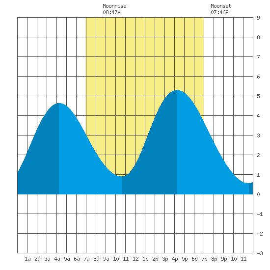 Suisun City tide chart for Tuesday, September 23, 2025