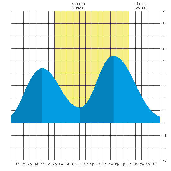 Suisun City tide chart for Wednesday, September 24, 2025