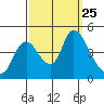 Suisun City tide chart for Thursday, September 25, 2025