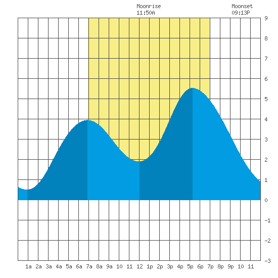 Suisun City tide chart for Friday, September 26, 2025