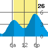 Suisun City tide chart for Friday, September 26, 2025