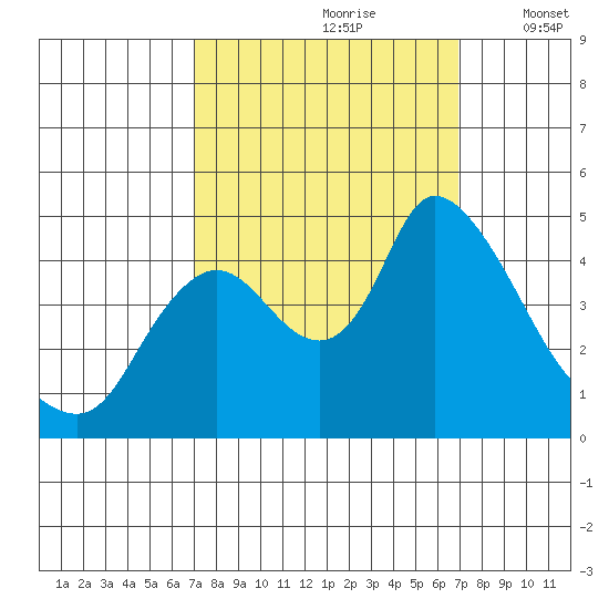 Suisun City tide chart for Saturday, September 27, 2025