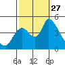 Suisun City tide chart for Saturday, September 27, 2025