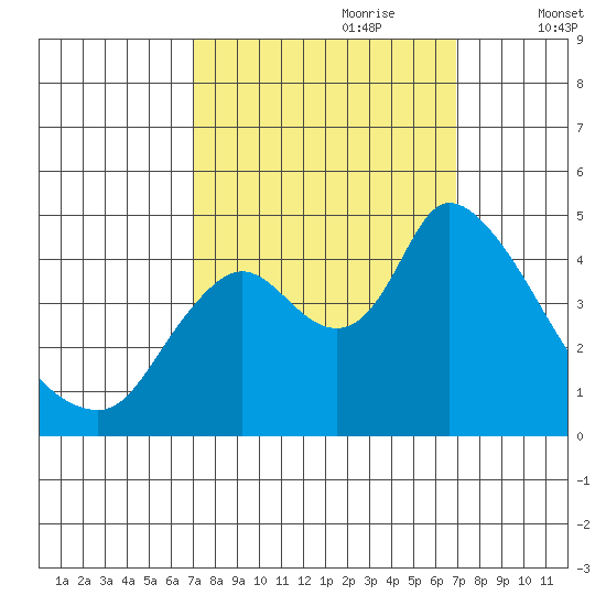 Suisun City tide chart for Sunday, September 28, 2025