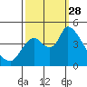 Suisun City tide chart for Sunday, September 28, 2025