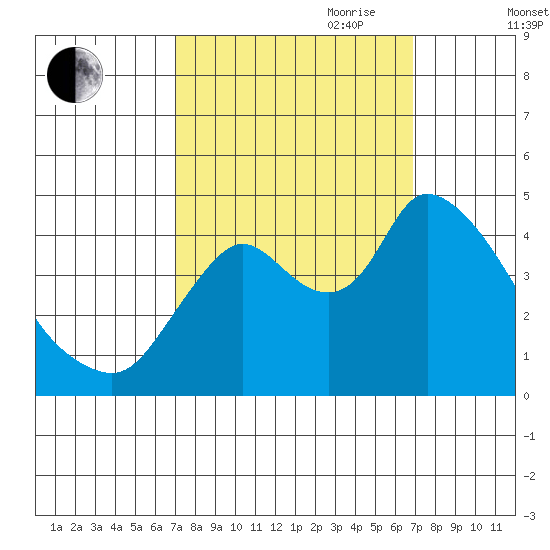 Suisun City tide chart for Monday, September 29, 2025
