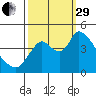 Suisun City tide chart for Monday, September 29, 2025