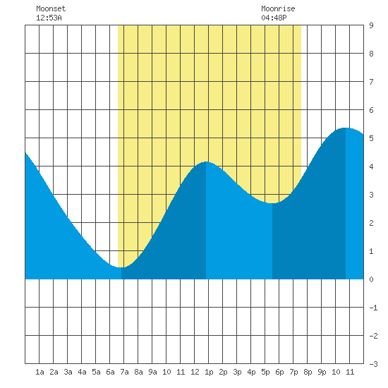 Suisun City tide chart for Tuesday, September 2, 2025