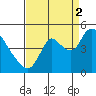 Suisun City tide chart for Tuesday, September 2, 2025