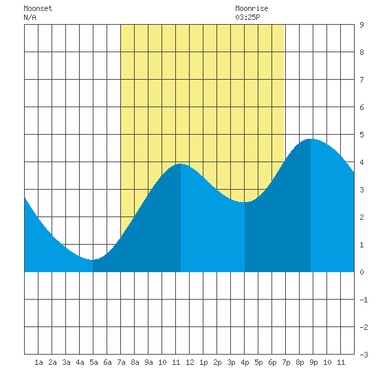 Suisun City tide chart for Tuesday, September 30, 2025