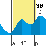 Suisun City tide chart for Tuesday, September 30, 2025