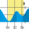 Suisun City tide chart for Wednesday, September 3, 2025
