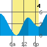 Suisun City tide chart for Thursday, September 4, 2025