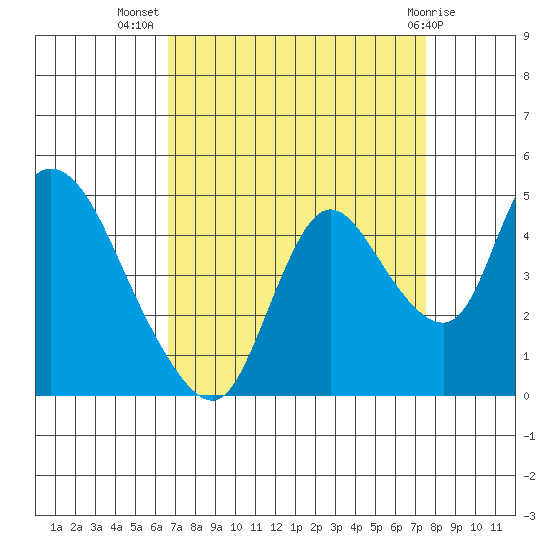 Suisun City tide chart for Friday, September 5, 2025