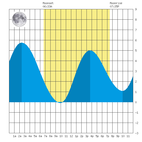 Suisun City tide chart for Sunday, September 7, 2025