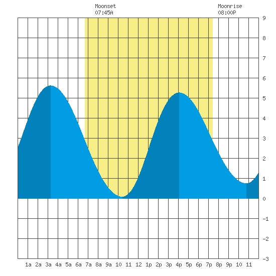Suisun City tide chart for Monday, September 8, 2025