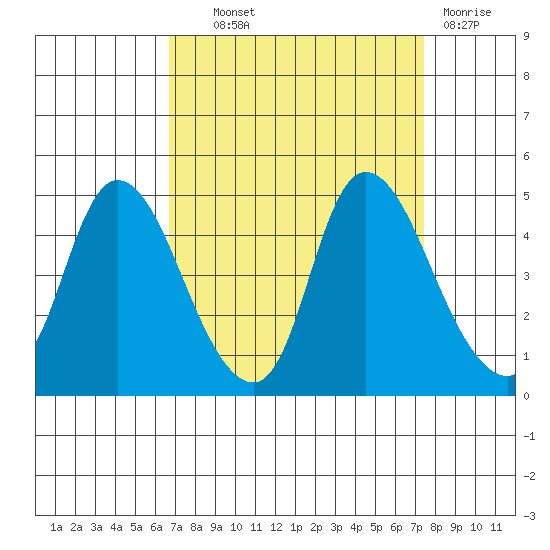 Suisun City tide chart for Tuesday, September 9, 2025