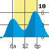 Suisun City tide chart for Friday, October 10, 2025